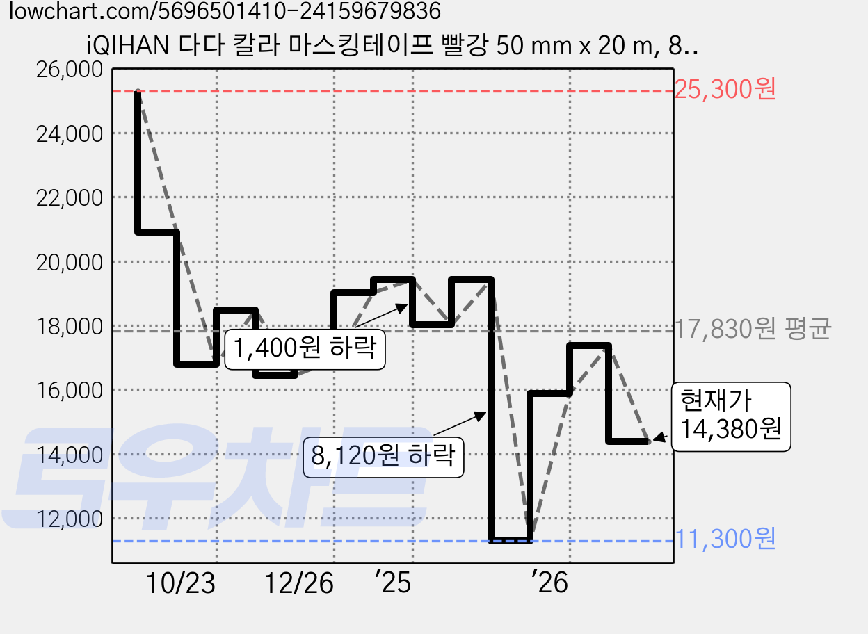iQIHAN 다다 칼라 마스킹테이프 빨강 50 mm x 20 m, 8개 가격 변동 차트, 현재가 14,380원, 관측 최저가 11,300원