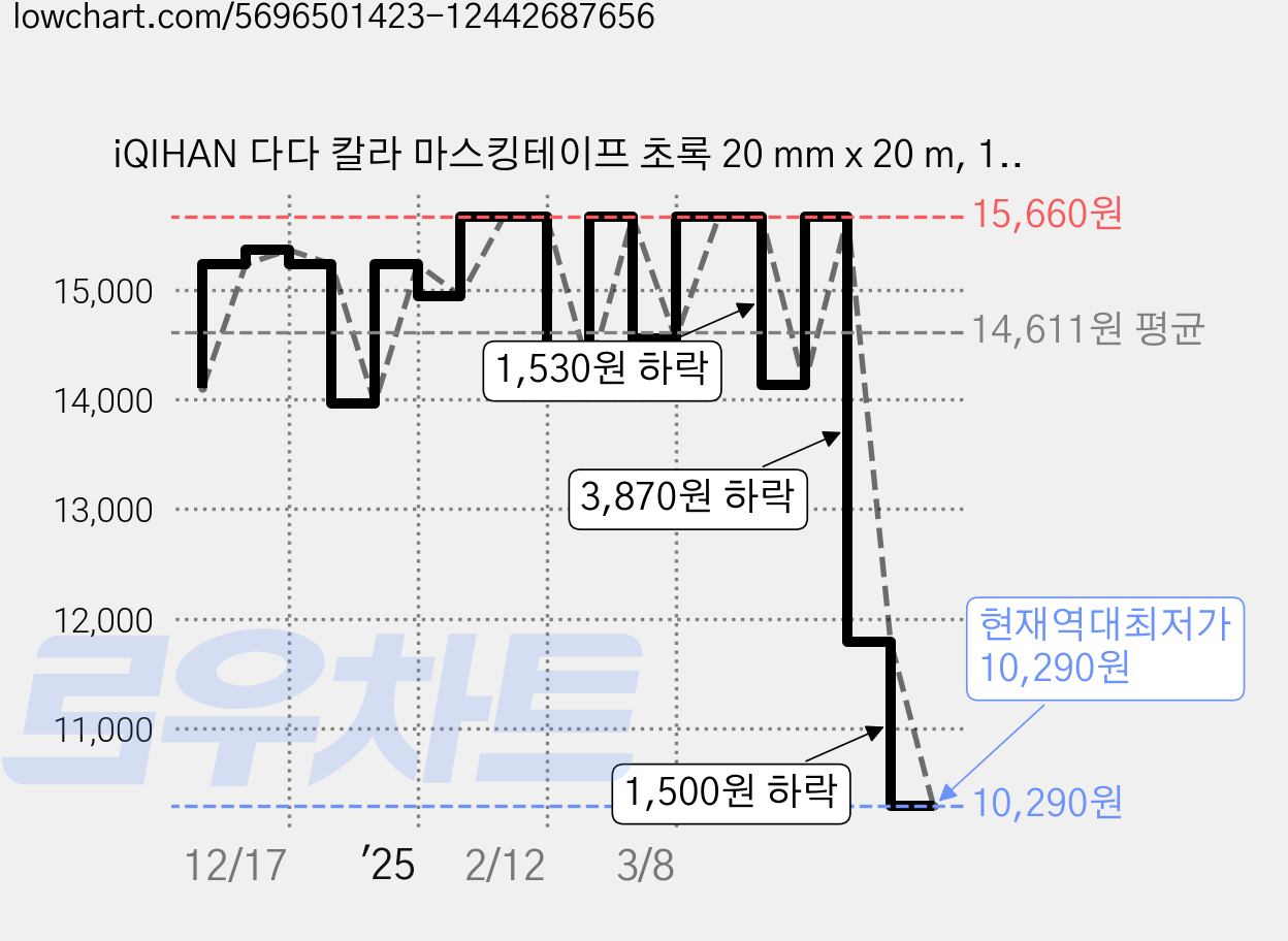 iQIHAN 다다 칼라 마스킹테이프 초록 20 mm x 20 m, 12개 가격 변동 차트, 현재가 10,290원, 역대최저가