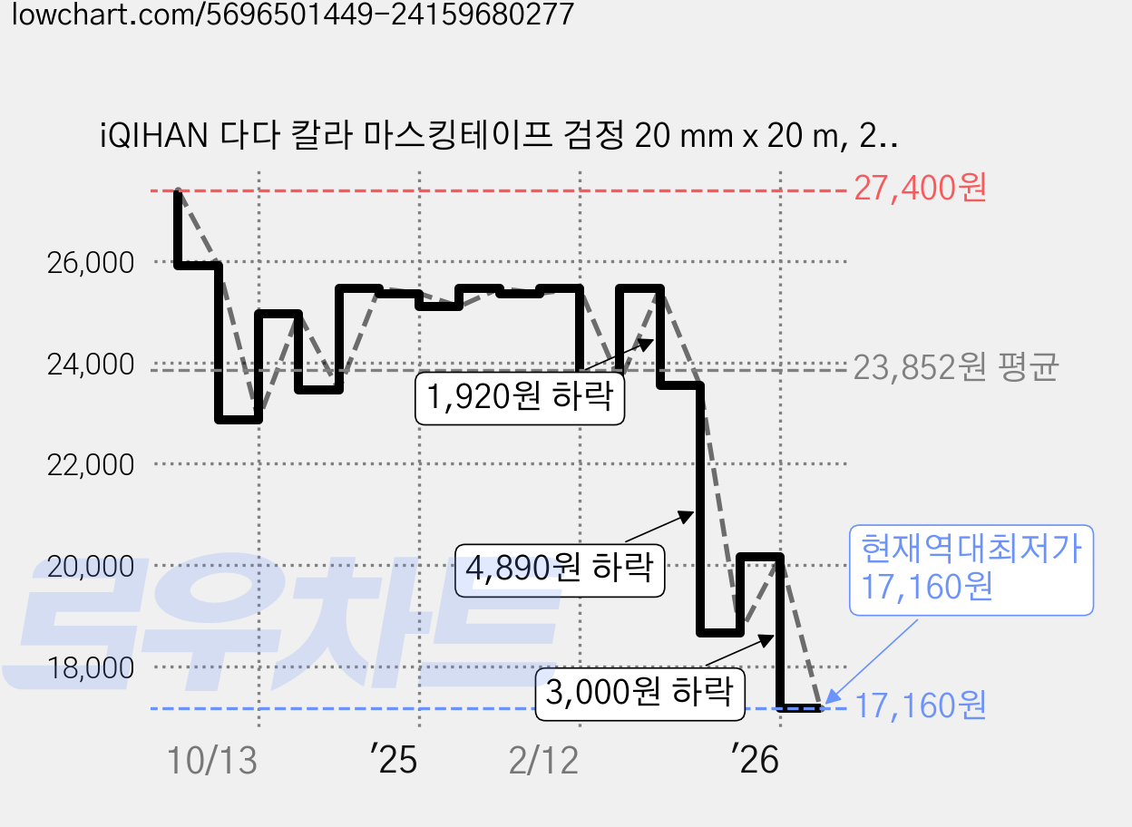 iQIHAN 다다 칼라 마스킹테이프 검정 20 mm x 20 m, 20개 가격 변동 차트, 현재가 17,160원, 역대최저가