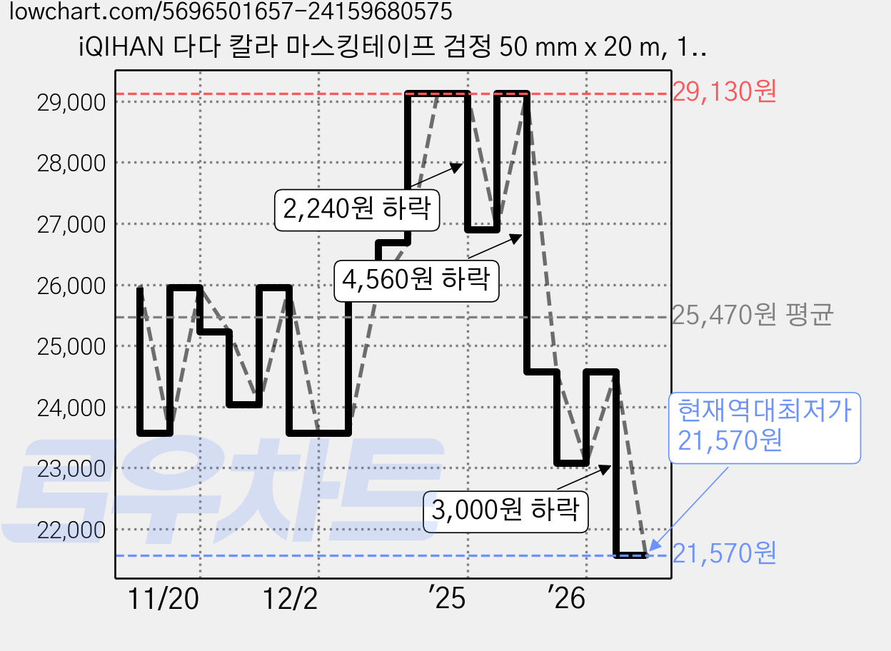 iQIHAN 다다 칼라 마스킹테이프 검정 50 mm x 20 m, 12개 가격 변동 차트, 현재가 21,570원, 역대최저가