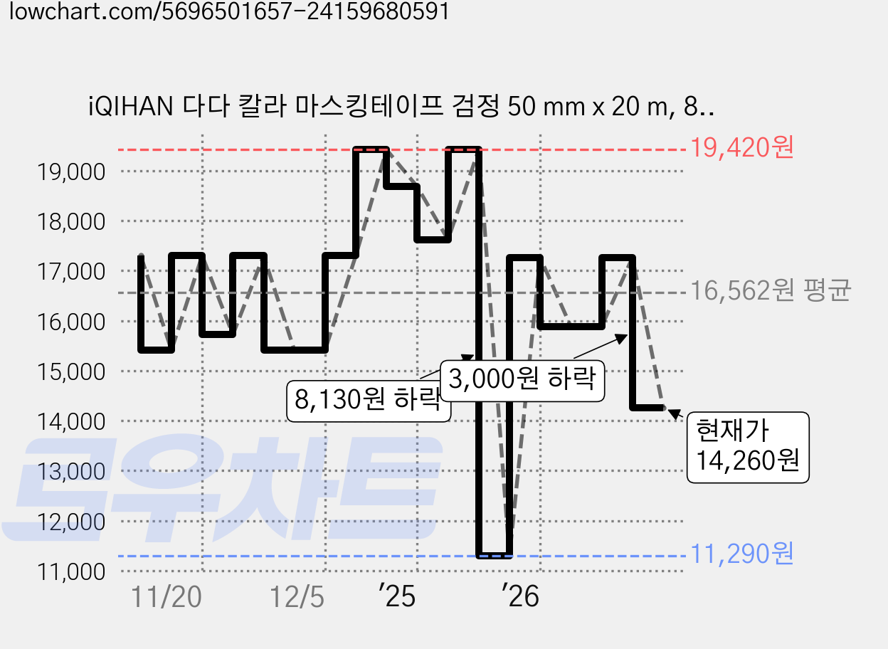 iQIHAN 다다 칼라 마스킹테이프 검정 50 mm x 20 m, 8개 가격 변동 차트, 현재가 14,260원, 관측 최저가 11,290원