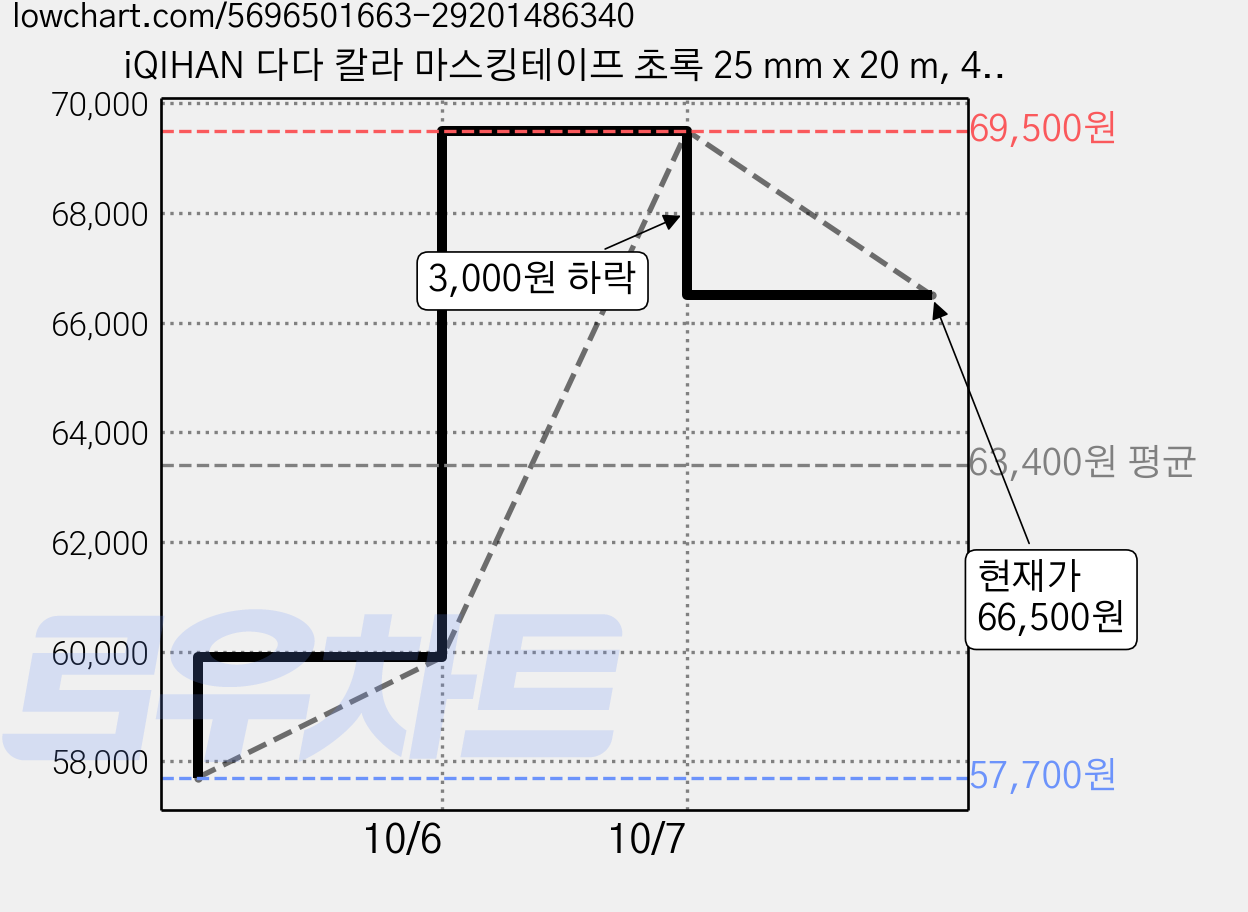 iQIHAN 다다 칼라 마스킹테이프 초록 25 mm x 20 m, 40개 가격 변동 차트, 현재가 66,500원, 관측 최저가 57,700원