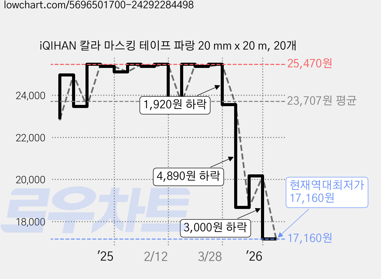 iQIHAN 칼라 마스킹 테이프 파랑 20 mm x 20 m, 20개 가격 변동 차트, 현재가 17,160원, 역대최저가