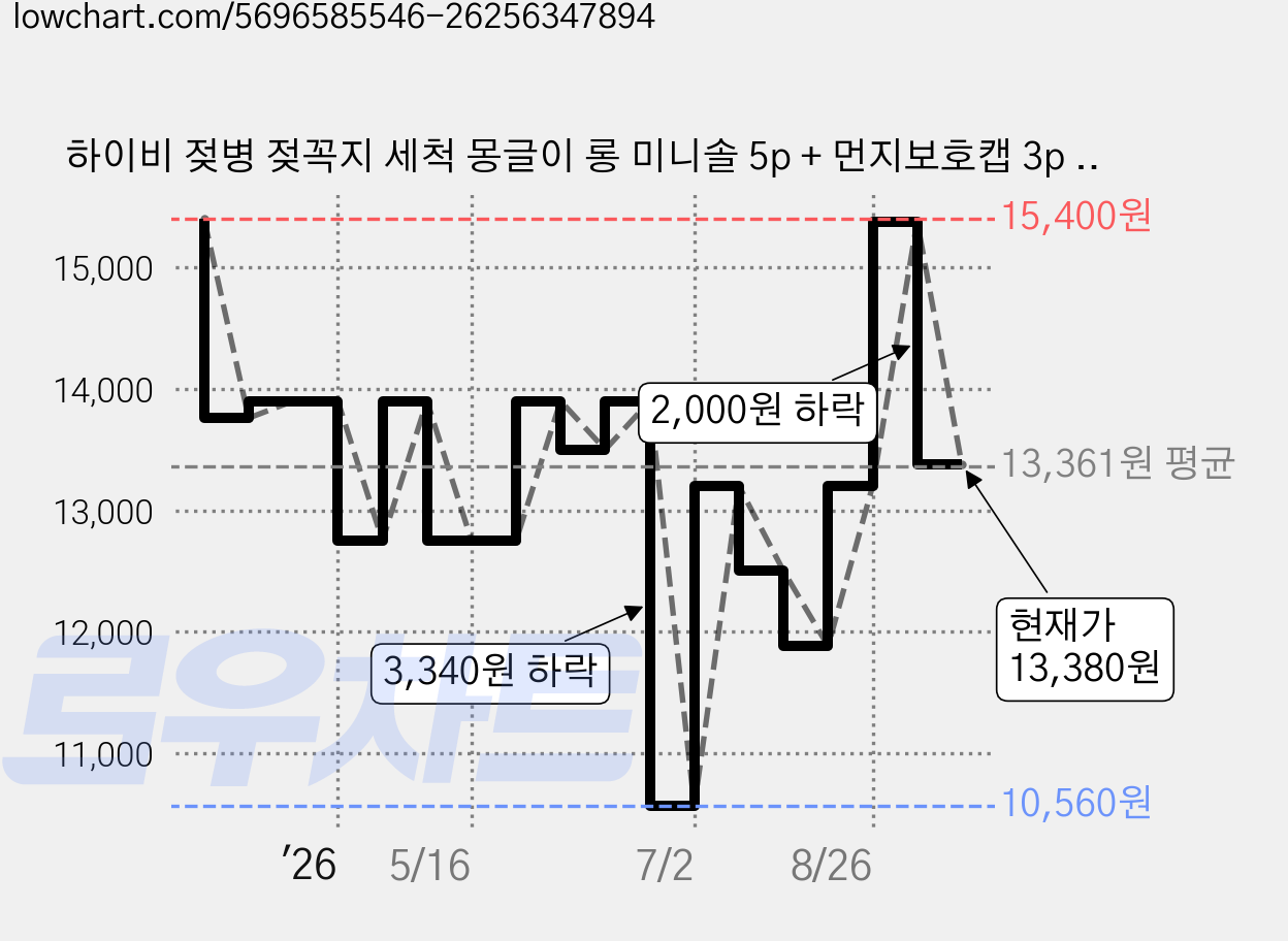 하이비 젖병 젖꼭지 세척 몽글이 롱 미니솔 5p + 먼지보호캡 3p 세트, 1세트, 또똣베이지 가격 변동 차트, 현재가 13,380원, 관측 최저가 10,560원