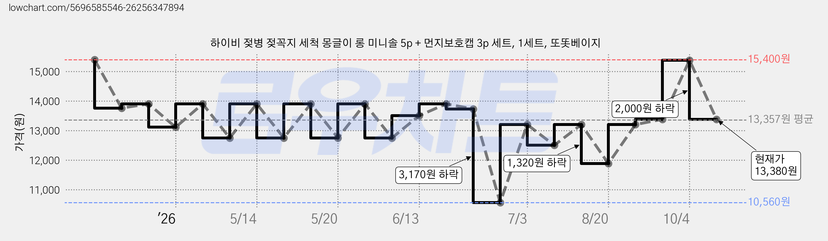 하이비 젖병 젖꼭지 세척 몽글이 롱 미니솔 5p + 먼지보호캡 3p 세트, 1세트, 또똣베이지 가격 변동 차트, 현재가 13,380원, 관측 최저가 10,560원