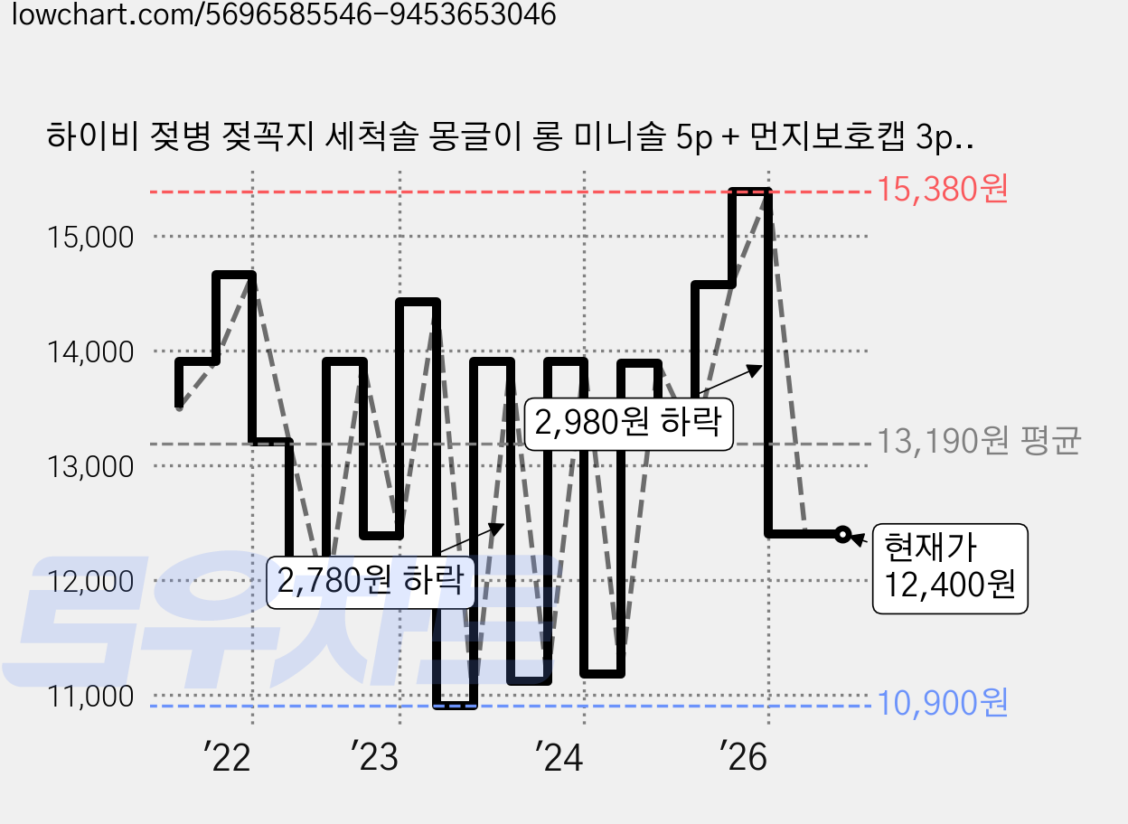 하이비 젖병 젖꼭지 세척솔 몽글이 롱 미니솔 5p + 먼지보호캡 3p, 1세트, 클래식네이비 가격 변동 차트, 현재가 12,400원, 관측 최저가 10,900원
