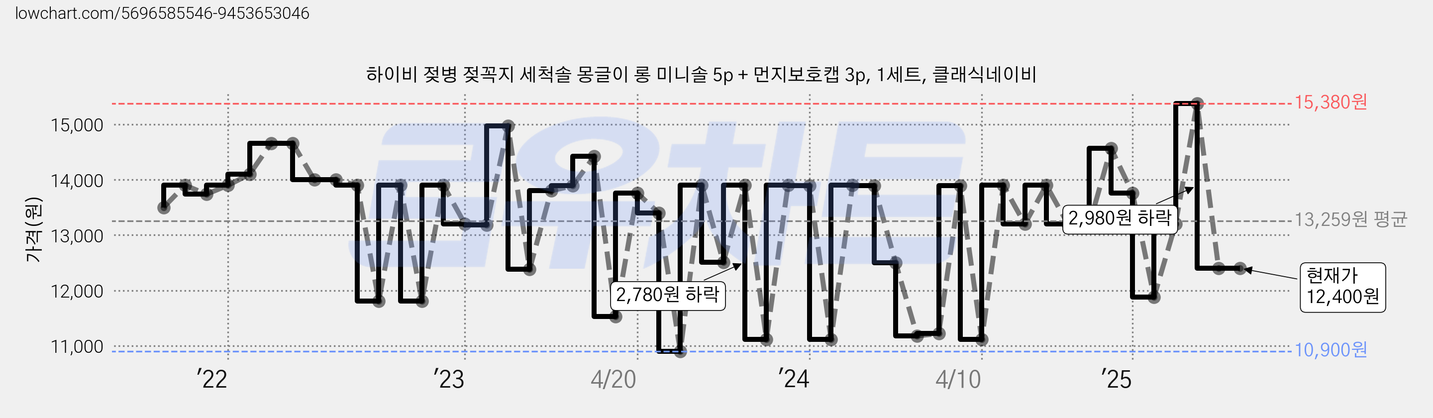 하이비 젖병 젖꼭지 세척솔 몽글이 롱 미니솔 5p + 먼지보호캡 3p, 1세트, 클래식네이비 가격 변동 차트, 현재가 12,400원, 관측 최저가 10,900원