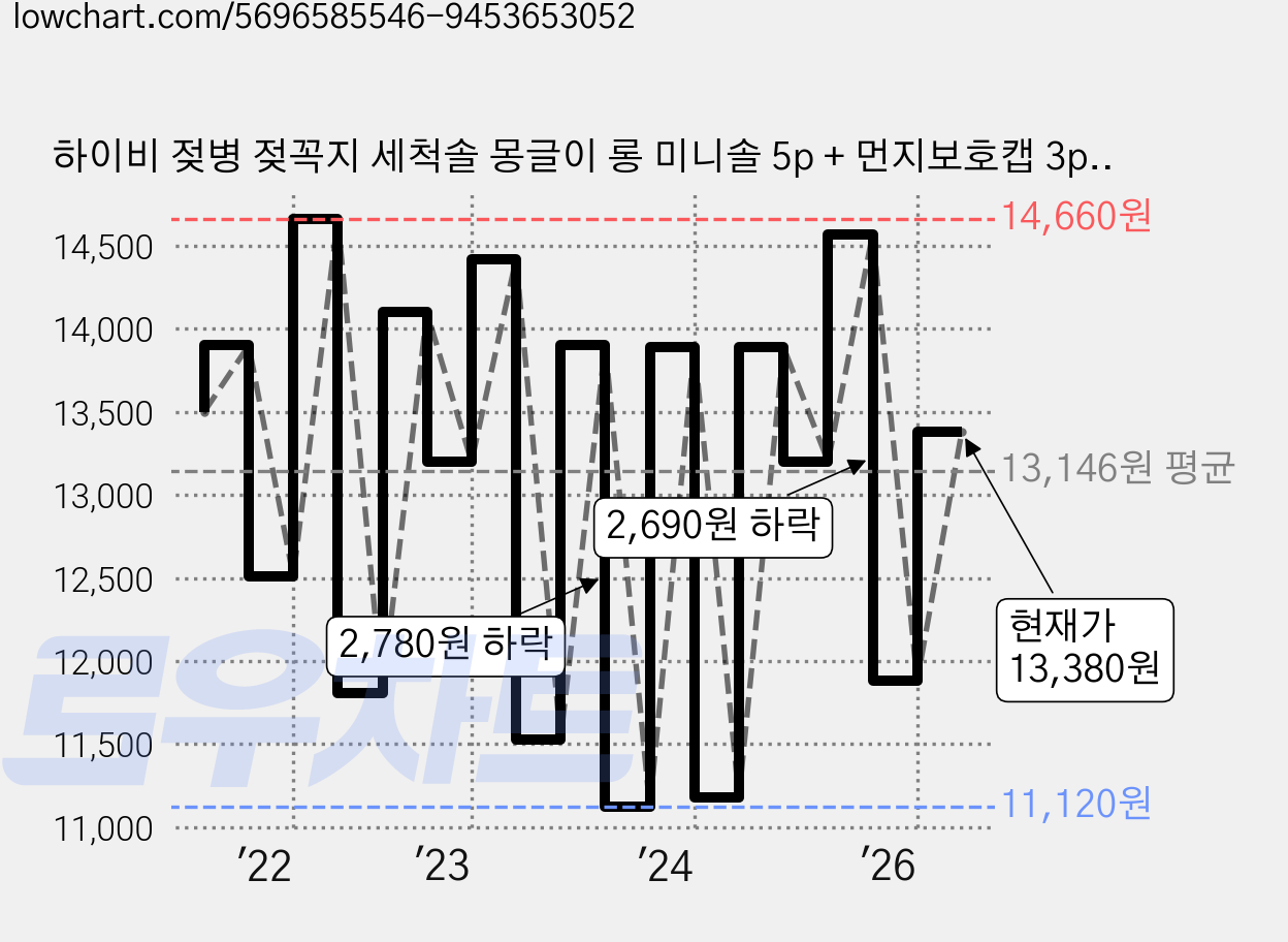 하이비 젖병 젖꼭지 세척솔 몽글이 롱 미니솔 5p + 먼지보호캡 3p, 1세트, 인디핑크 가격 변동 차트, 현재가 13,380원, 관측 최저가 10,900원