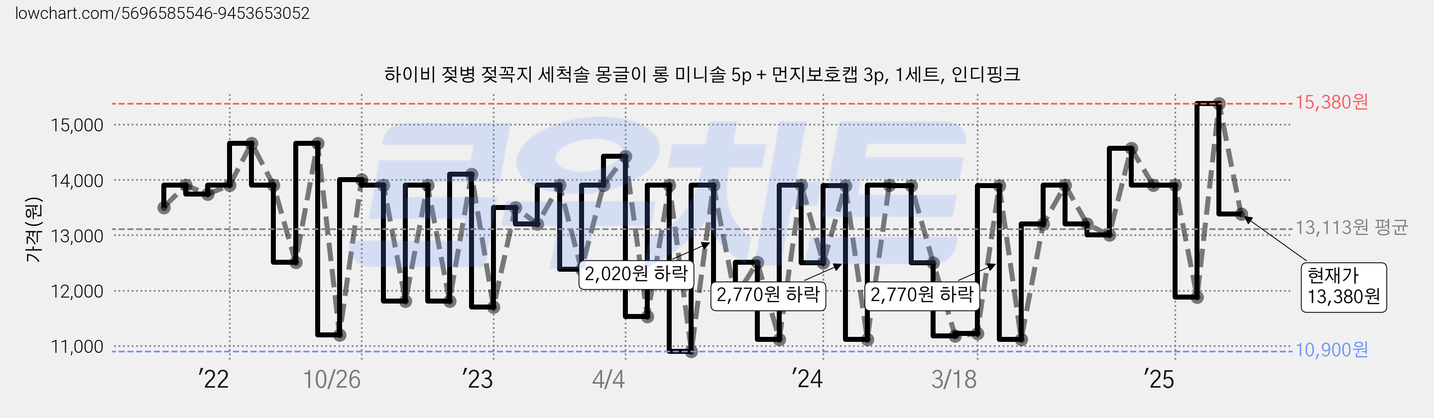 하이비 젖병 젖꼭지 세척솔 몽글이 롱 미니솔 5p + 먼지보호캡 3p, 1세트, 인디핑크 가격 변동 차트, 현재가 13,380원, 관측 최저가 10,900원