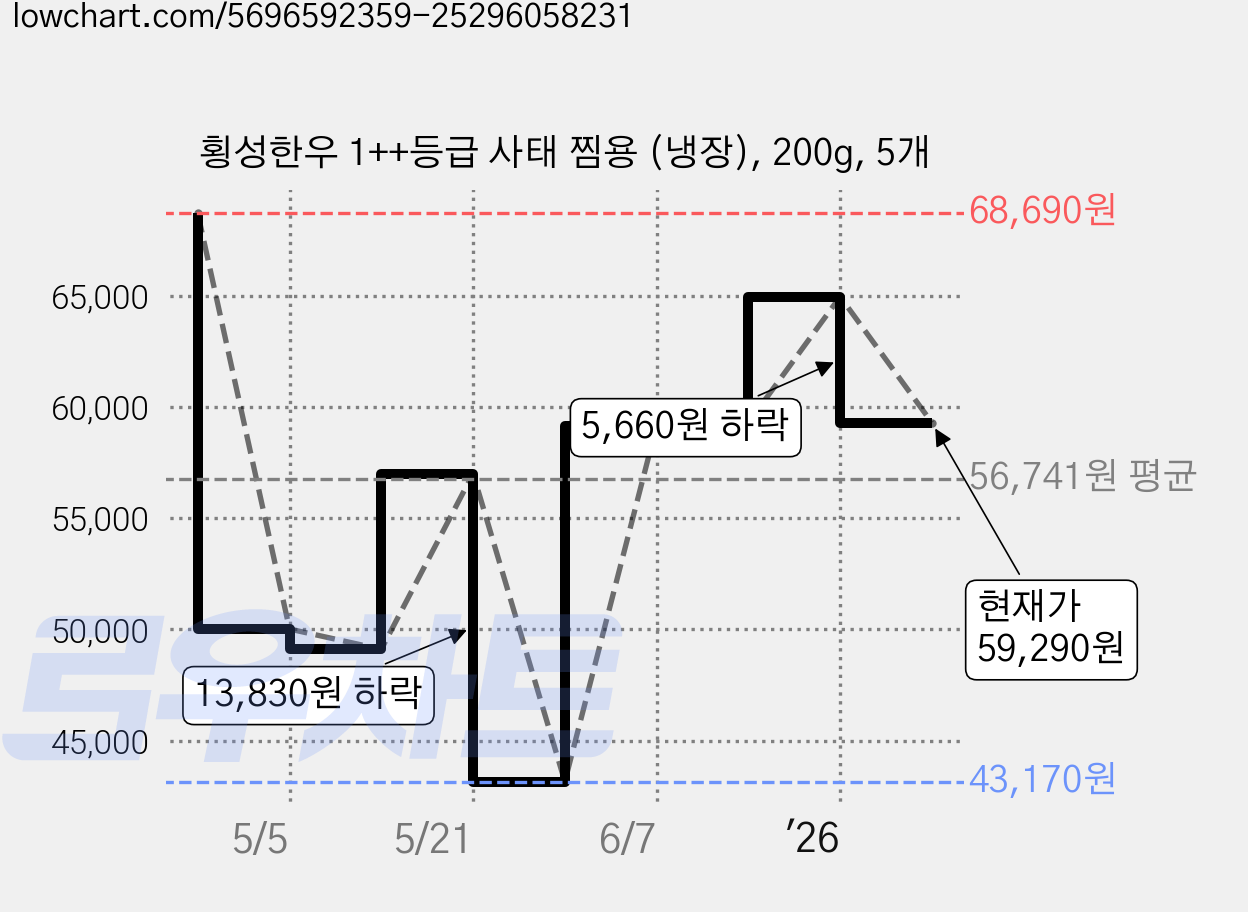 횡성한우 1++등급 사태 찜용 (냉장), 200g, 5개 가격 변동 차트, 현재가 59,290원, 관측 최저가 43,170원