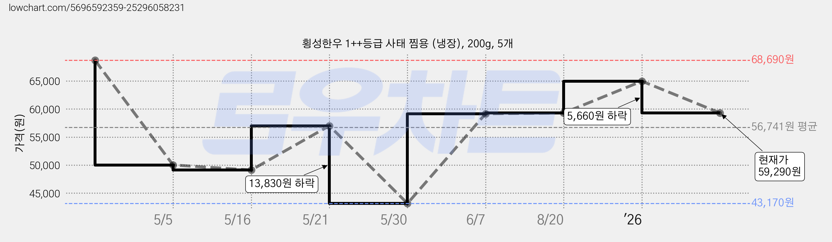 횡성한우 1++등급 사태 찜용 (냉장), 200g, 5개 가격 변동 차트, 현재가 59,290원, 관측 최저가 43,170원