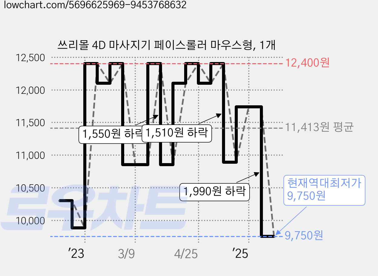 쓰리몰 4D 마사지기 페이스롤러 마우스형, 1개 가격 변동 차트, 현재가 9,750원, 역대최저가