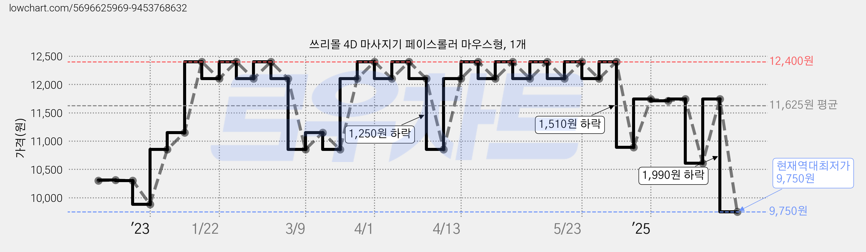 쓰리몰 4D 마사지기 페이스롤러 마우스형, 1개 가격 변동 차트, 현재가 9,750원, 역대최저가