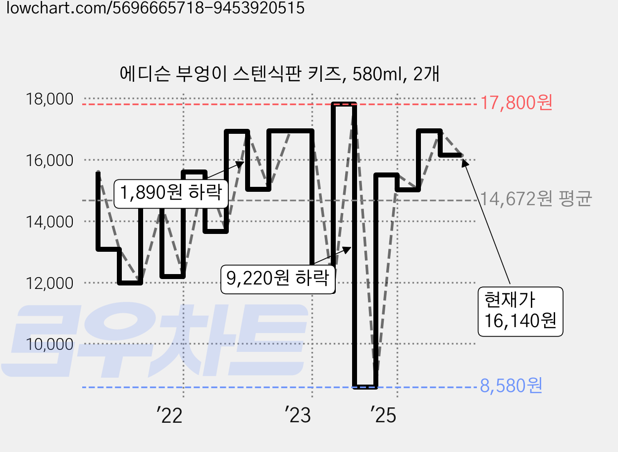 에디슨 부엉이 스텐식판 키즈, 580ml, 2개 가격 변동 차트, 현재가 16,140원, 관측 최저가 8,580원