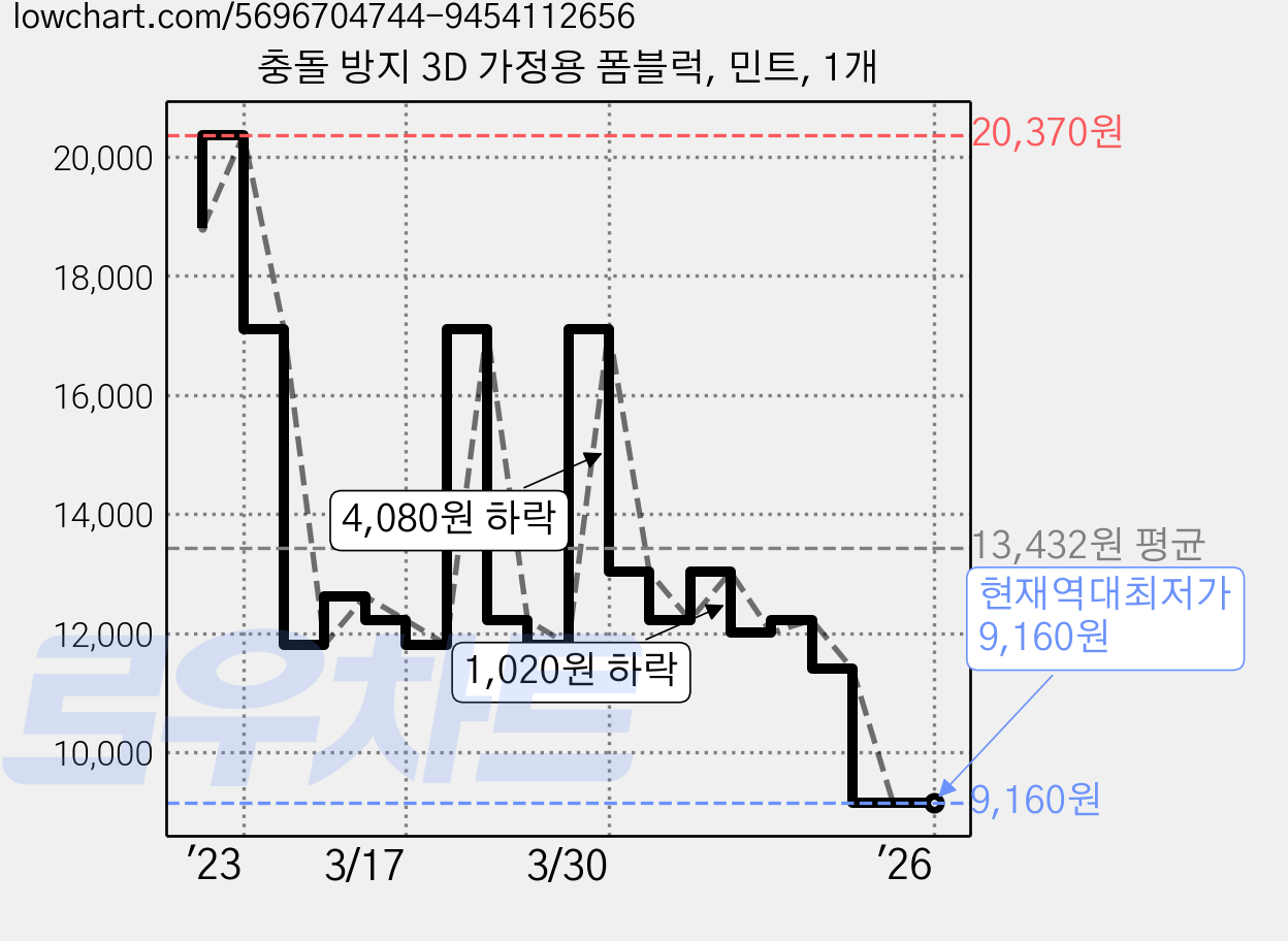 충돌 방지 3D 가정용 폼블럭, 민트, 1개 가격 변동 차트, 현재가 9,160원, 역대최저가
