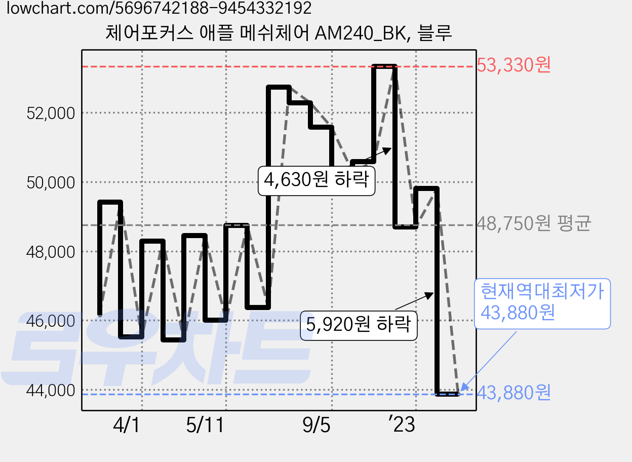 체어포커스 애플 메쉬체어 AM240_BK, 블루 가격 변동 차트, 현재가 43,880원, 역대최저가