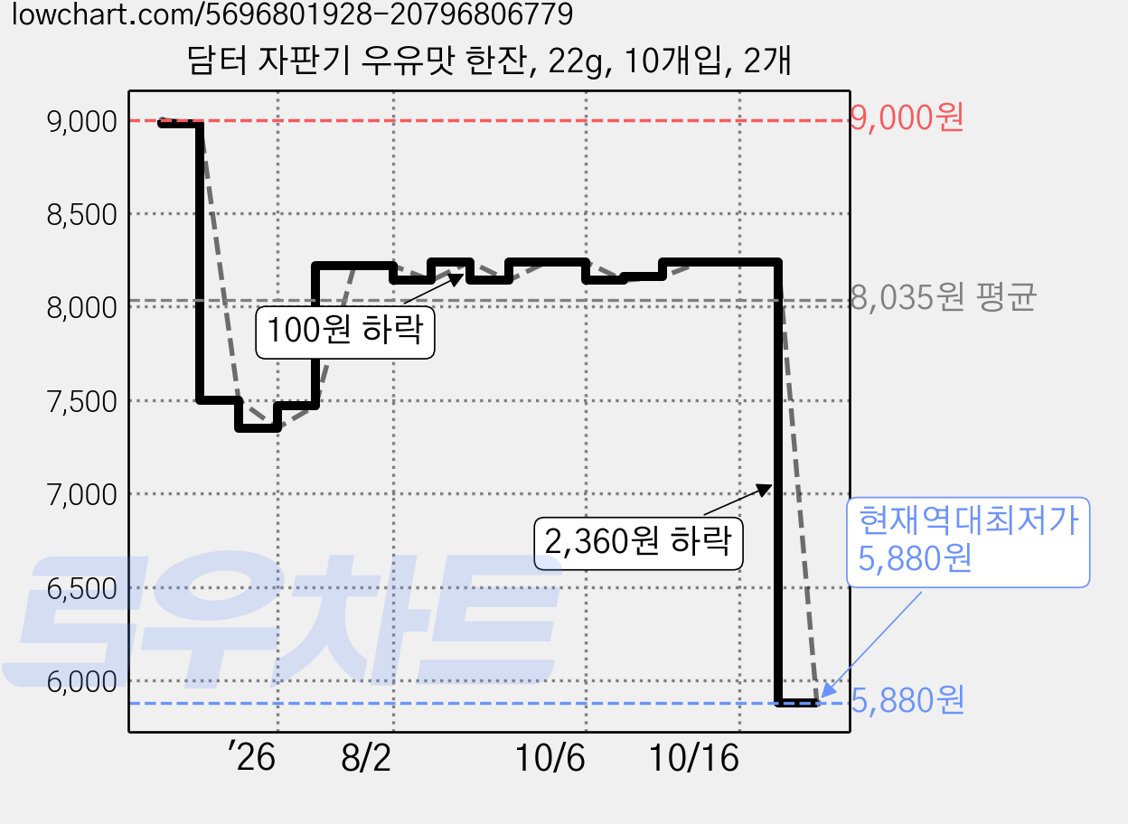 담터 자판기 우유맛 한잔, 22g, 10개입, 2개 가격 변동 차트, 현재가 5,880원, 역대최저가