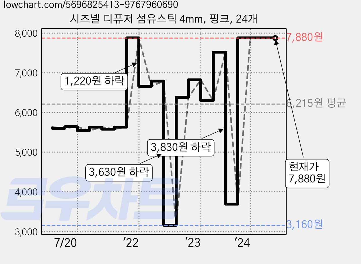 시즈넬 디퓨저 섬유스틱 4mm, 핑크, 24개 가격 변동 차트, 현재가 7,880원, 역대최저가
