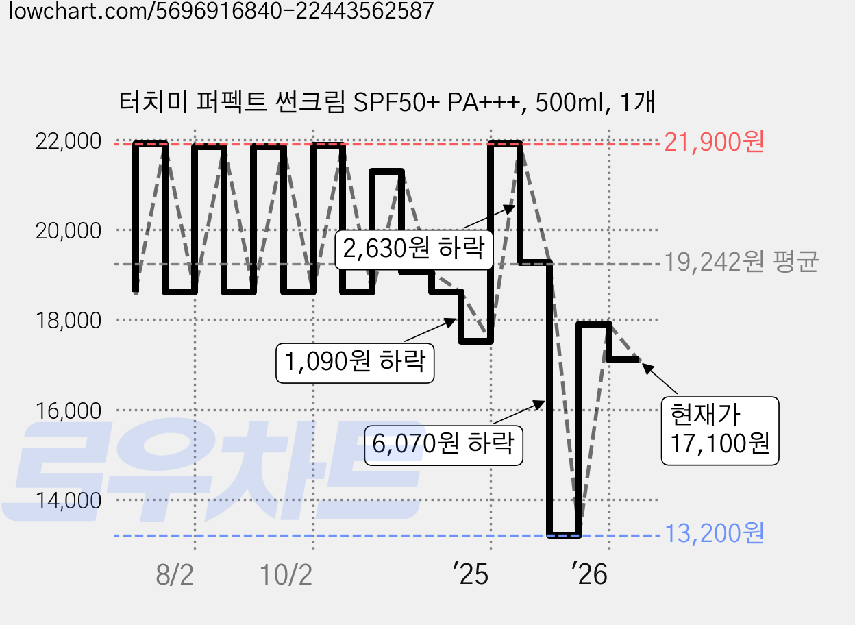 터치미 퍼펙트 썬크림 SPF50+ PA+++, 500ml, 1개 가격 변동 차트, 현재가 17,100원, 관측 최저가 13,200원