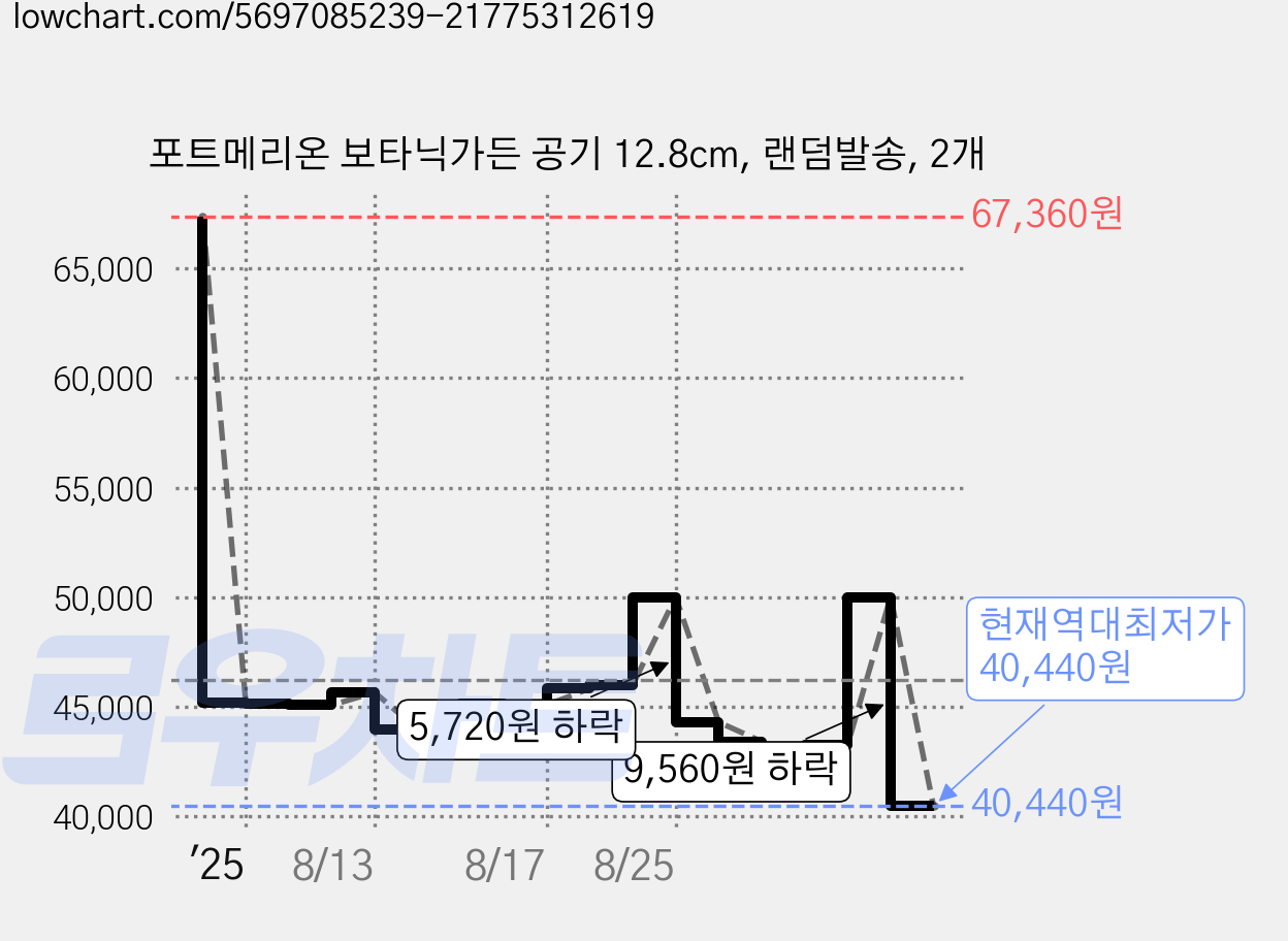 포트메리온 보타닉가든 공기 12.8cm, 랜덤발송, 2개 가격 변동 차트, 현재가 40,440원, 역대최저가