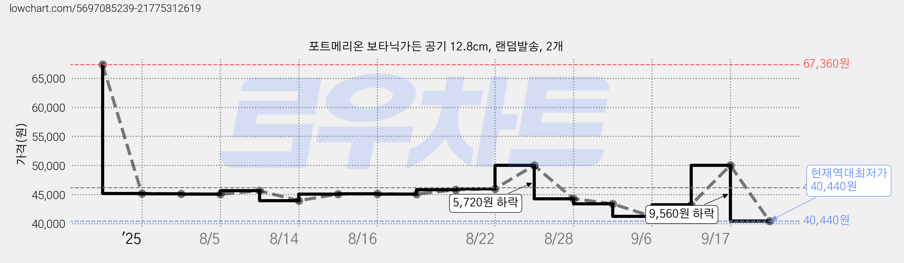 포트메리온 보타닉가든 공기 12.8cm, 랜덤발송, 2개 가격 변동 차트, 현재가 40,440원, 역대최저가