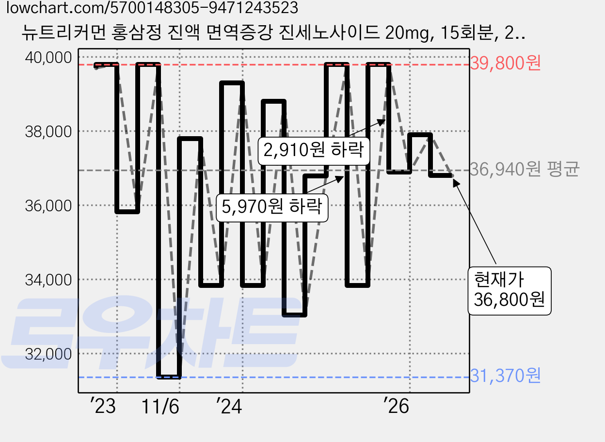 뉴트리커먼 홍삼정 진액 면역증강 진세노사이드 20mg, 15회분, 2개 가격 변동 차트, 현재가 36,800원, 관측 최저가 26,470원