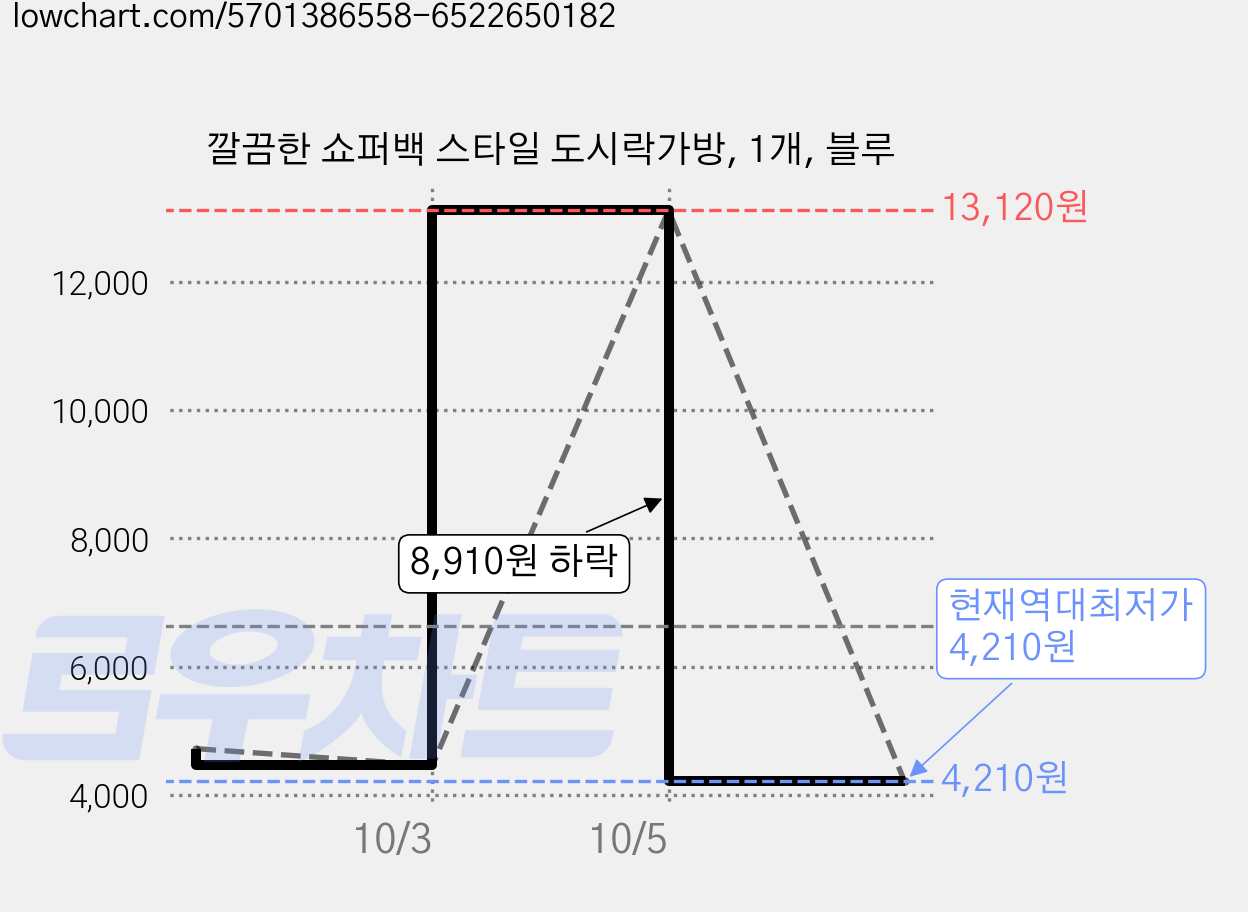 깔끔한 쇼퍼백 스타일 도시락가방, 1개, 블루 가격 변동 차트, 현재가 4,210원, 역대최저가