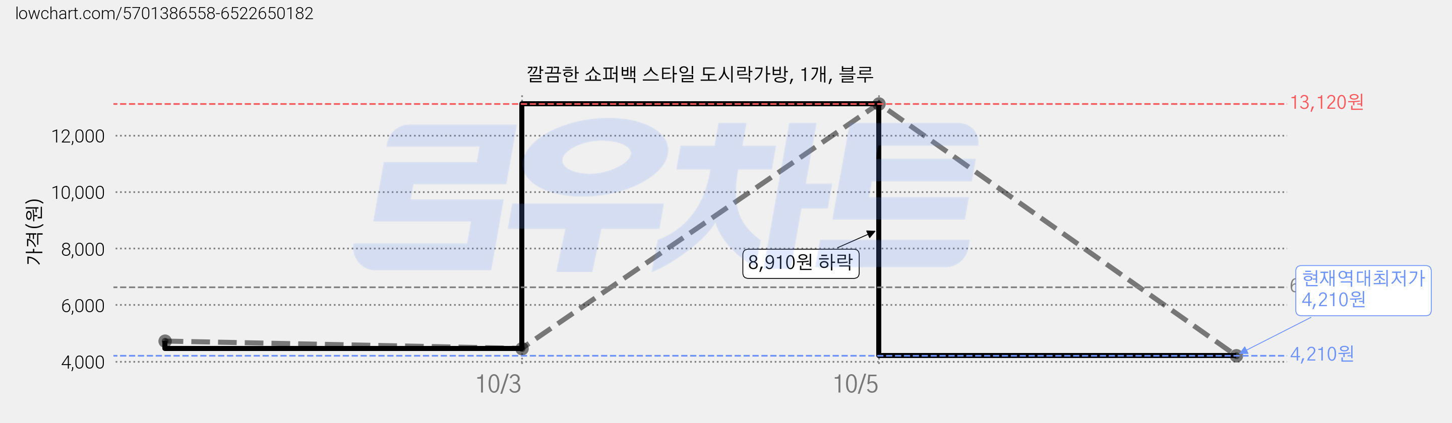 깔끔한 쇼퍼백 스타일 도시락가방, 1개, 블루 가격 변동 차트, 현재가 4,210원, 역대최저가