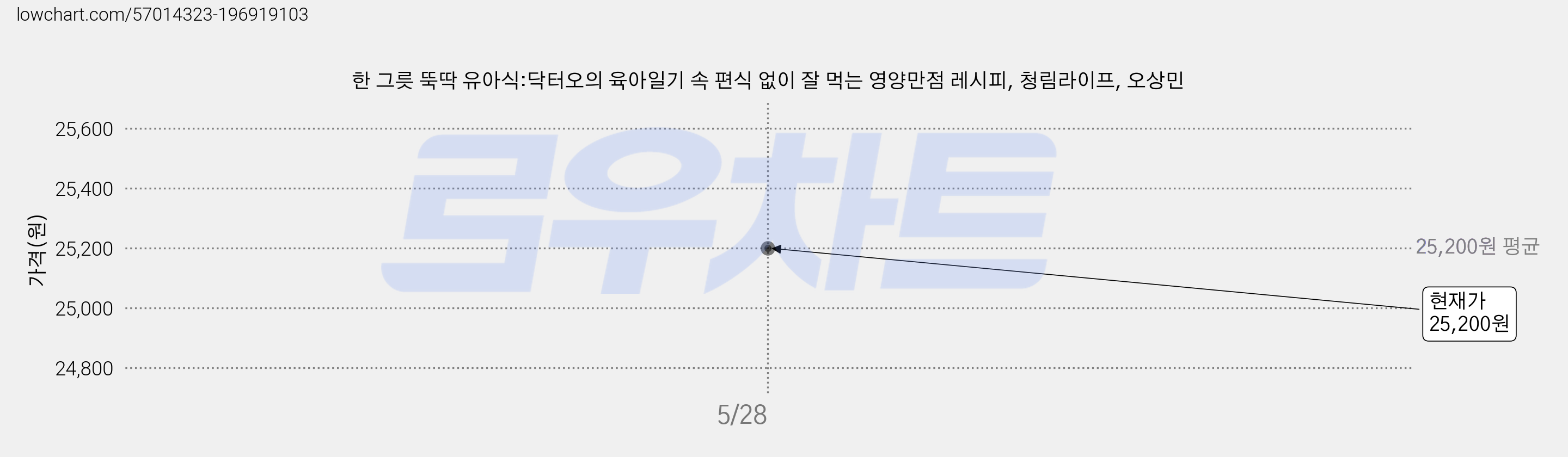한 그릇 뚝딱 유아식:닥터오의 육아일기 속 편식 없이 잘 먹는 영양만점 레시피, 청림라이프, 오상민 가격 변동 차트, 현재가 25,200원
