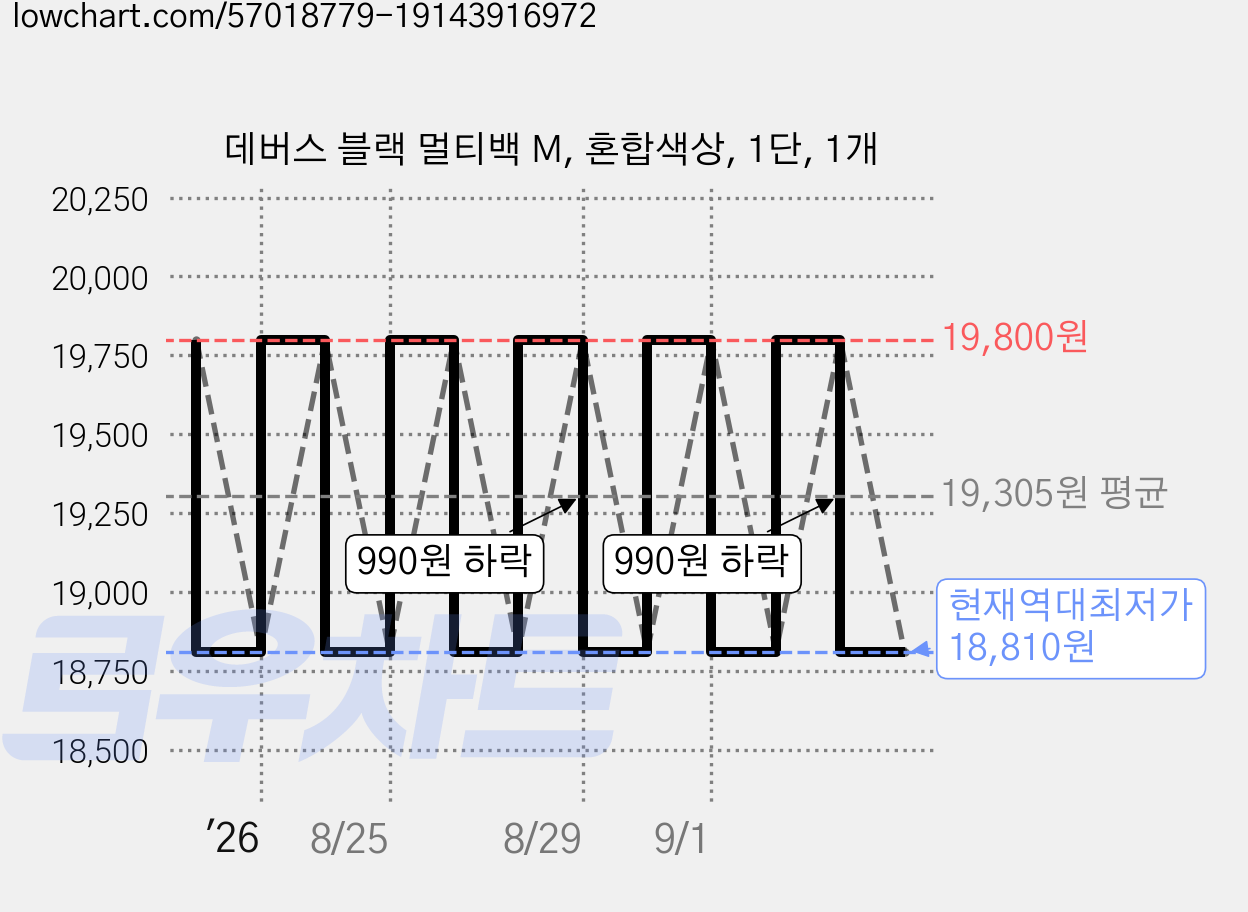 데버스 블랙 멀티백 M, 혼합색상, 1단, 1개 가격 변동 차트, 현재가 18,810원, 역대최저가