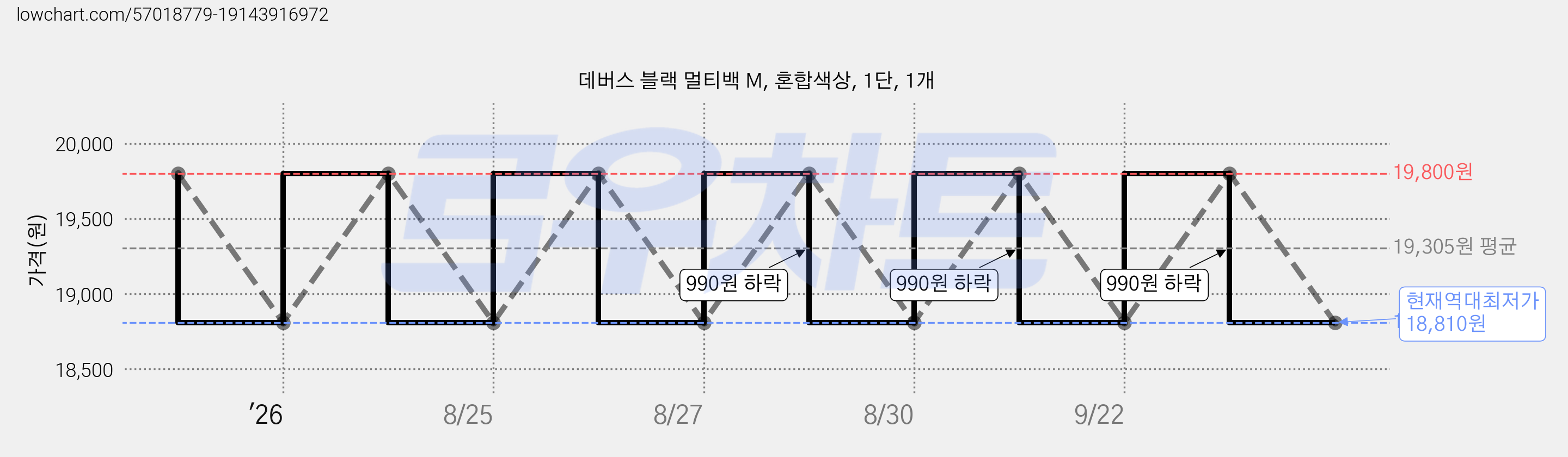 데버스 블랙 멀티백 M, 혼합색상, 1단, 1개 가격 변동 차트, 현재가 18,810원, 역대최저가