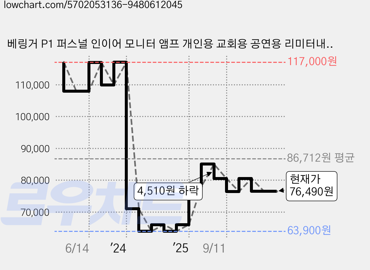 베링거 P1 퍼스널 인이어 모니터 앰프 개인용 교회용 공연용 리미터내장 개인인이어 배터리 구동가능, BK 가격 변동 차트, 현재가 76,490원, 관측 최저가 63,900원