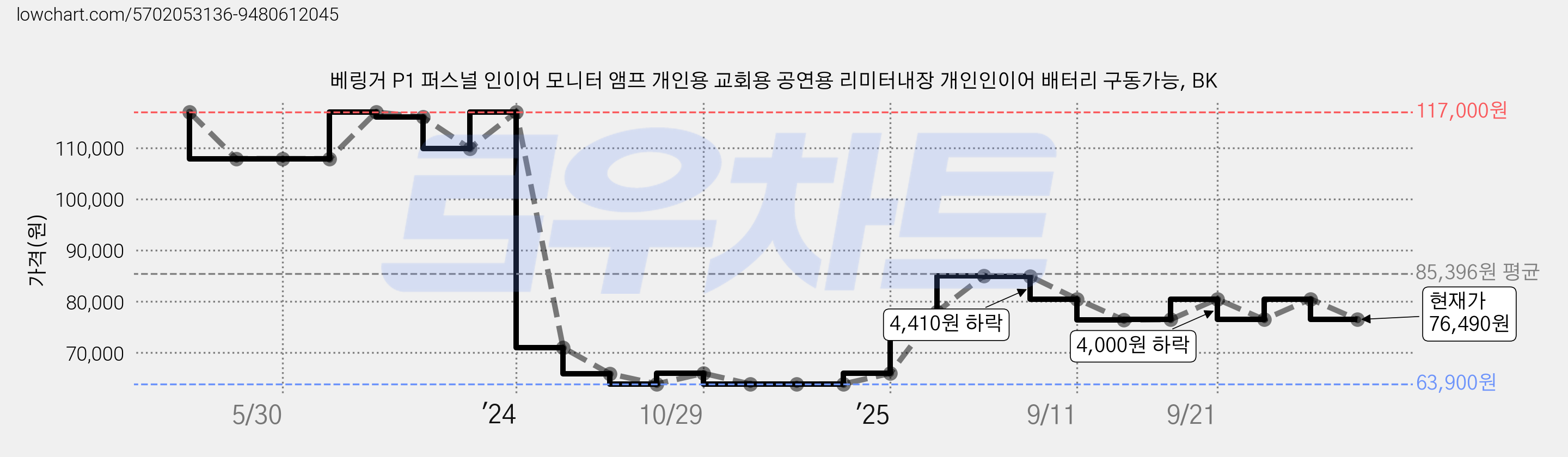 베링거 P1 퍼스널 인이어 모니터 앰프 개인용 교회용 공연용 리미터내장 개인인이어 배터리 구동가능, BK 가격 변동 차트, 현재가 76,490원, 관측 최저가 63,900원
