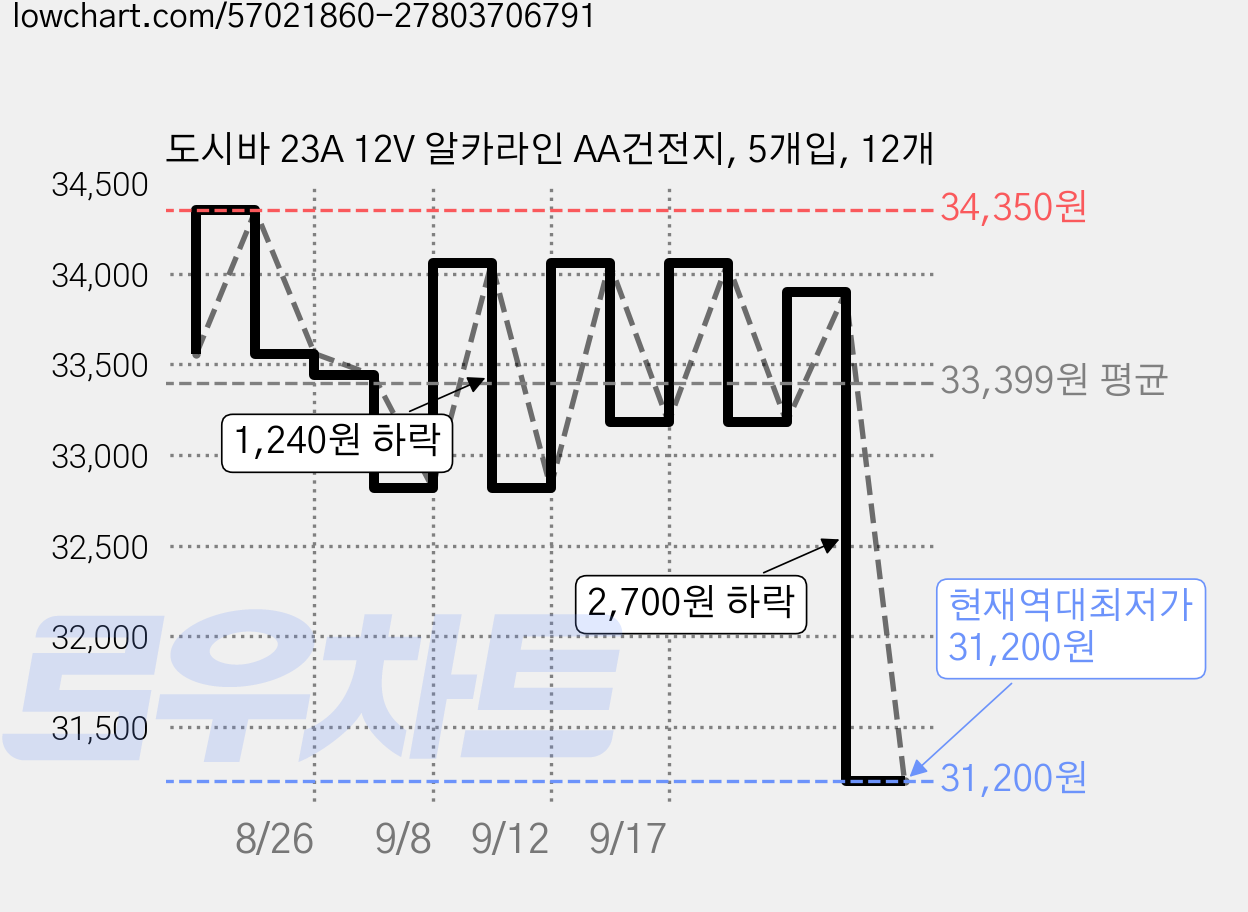 도시바 23A 12V 알카라인 AA건전지, 5개입, 12개 가격 변동 차트, 현재가 31,200원, 역대최저가