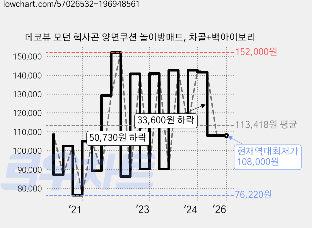 데코뷰 모던 헥사곤 양면쿠션 놀이방매트, 차콜+백아이보리 가격 변동 차트, 현재가 108,000원, 역대최저가