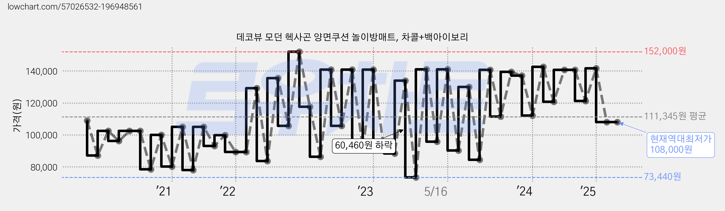 데코뷰 모던 헥사곤 양면쿠션 놀이방매트, 차콜+백아이보리 가격 변동 차트, 현재가 108,000원, 역대최저가
