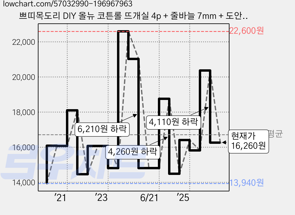 쁘띠목도리 DIY 올뉴 코튼롤 뜨개실 4p + 줄바늘 7mm + 도안, 1세트, 20머스터드 가격 변동 차트, 현재가 16,260원, 관측 최저가 13,940원