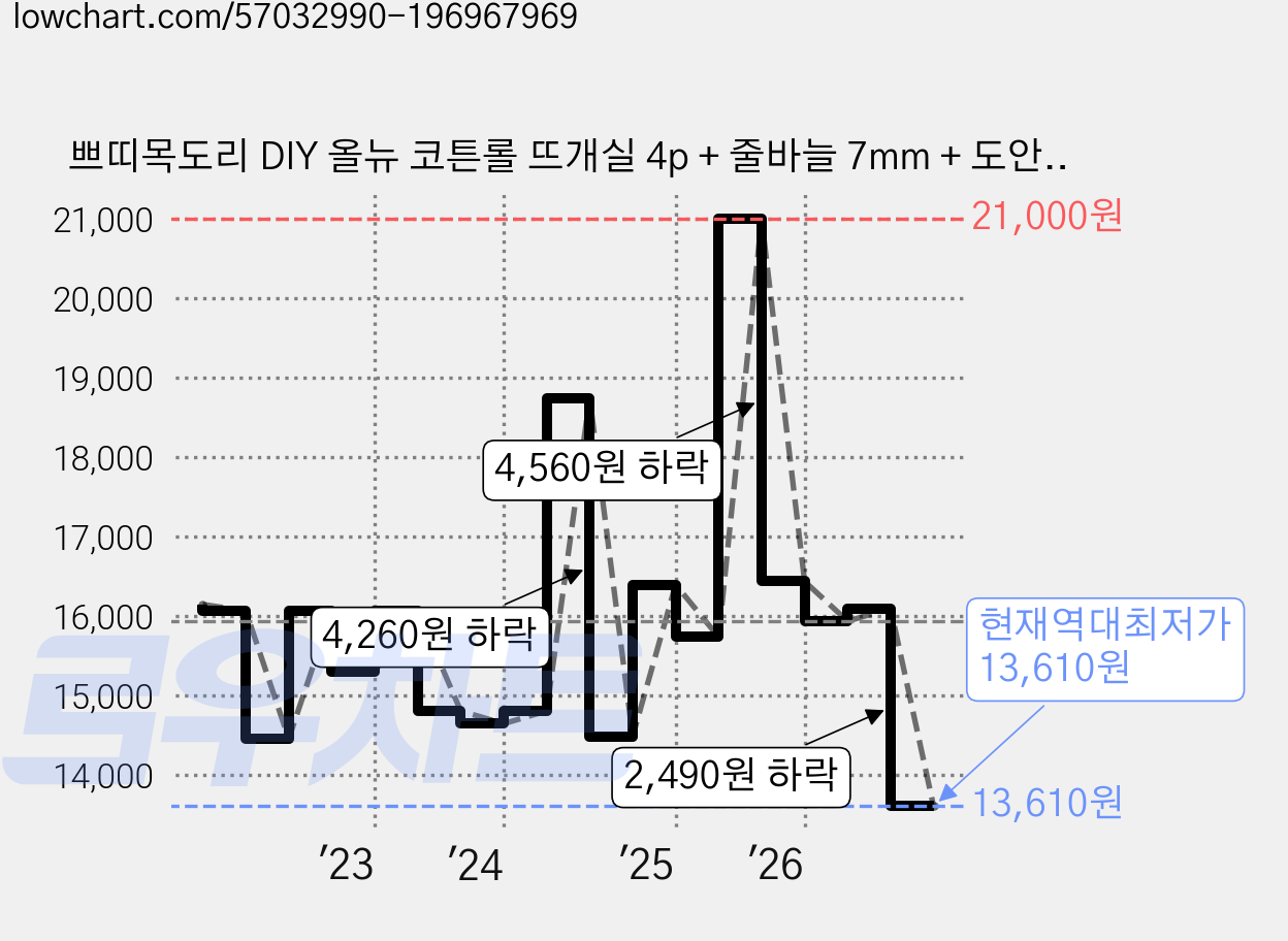 쁘띠목도리 DIY 올뉴 코튼롤 뜨개실 4p + 줄바늘 7mm + 도안, 1세트, 21번 인디언 가격 변동 차트, 현재가 13,610원, 역대최저가