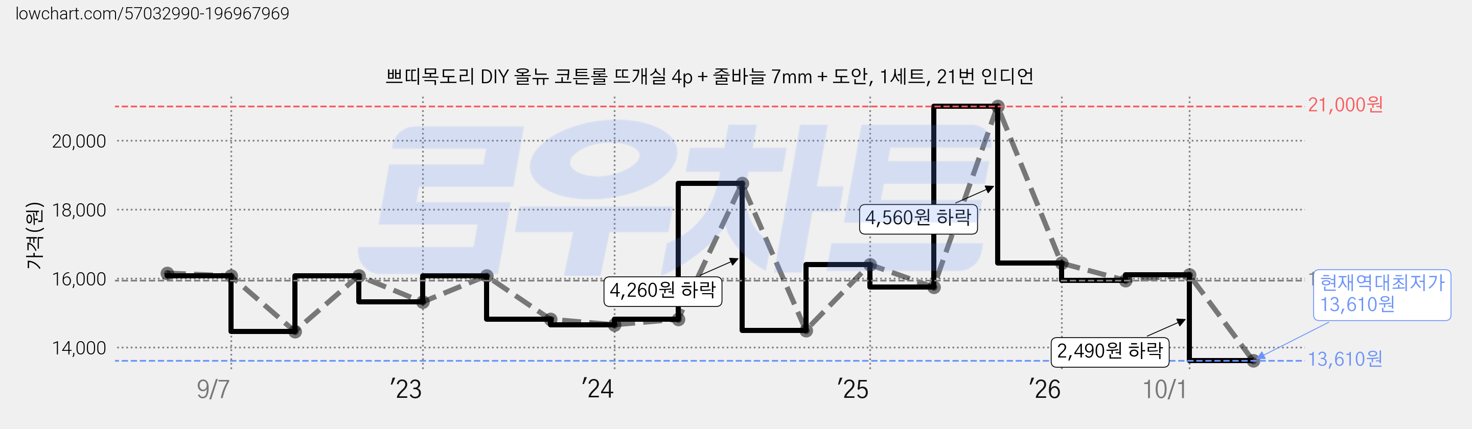 쁘띠목도리 DIY 올뉴 코튼롤 뜨개실 4p + 줄바늘 7mm + 도안, 1세트, 21번 인디언 가격 변동 차트, 현재가 13,610원, 역대최저가