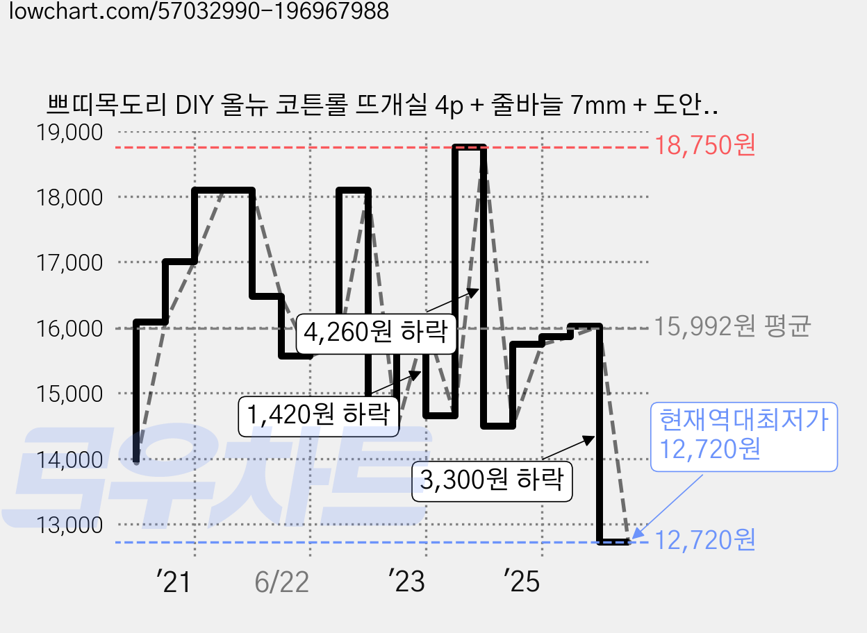쁘띠목도리 DIY 올뉴 코튼롤 뜨개실 4p + 줄바늘 7mm + 도안, 1세트, 24번 진녹 가격 변동 차트, 현재가 12,720원, 역대최저가