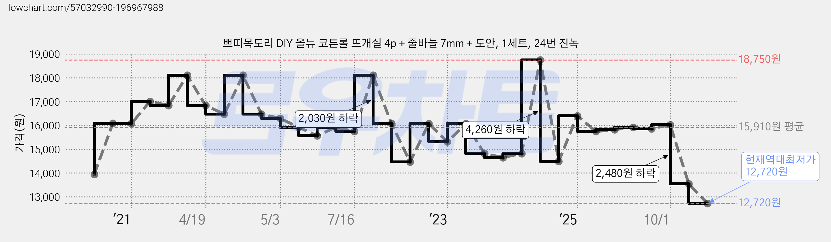 쁘띠목도리 DIY 올뉴 코튼롤 뜨개실 4p + 줄바늘 7mm + 도안, 1세트, 24번 진녹 가격 변동 차트, 현재가 12,720원, 역대최저가