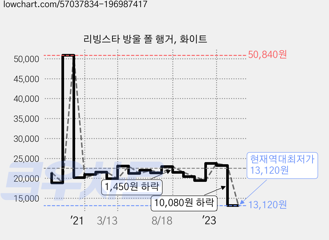 리빙스타 방울 폴 행거, 화이트 가격 변동 차트, 현재가 13,120원, 역대최저가