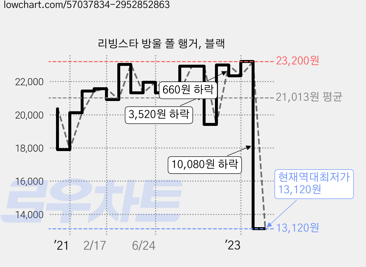 리빙스타 방울 폴 행거, 블랙 가격 변동 차트, 현재가 13,120원, 역대최저가