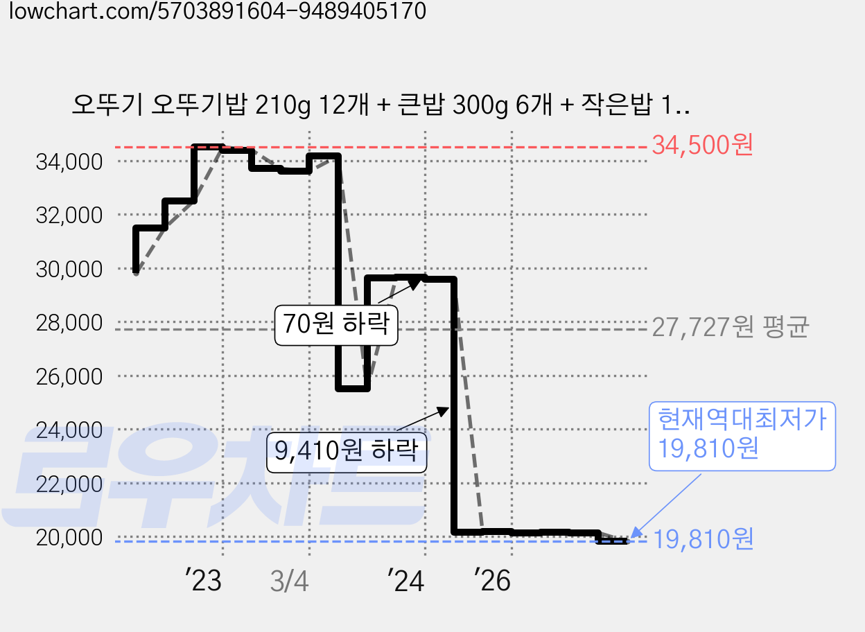 오뚜기 오뚜기밥 210g 12개 + 큰밥 300g 6개 + 작은밥 150g 6개, 1세트 가격 변동 차트, 현재가 19,810원, 역대최저가