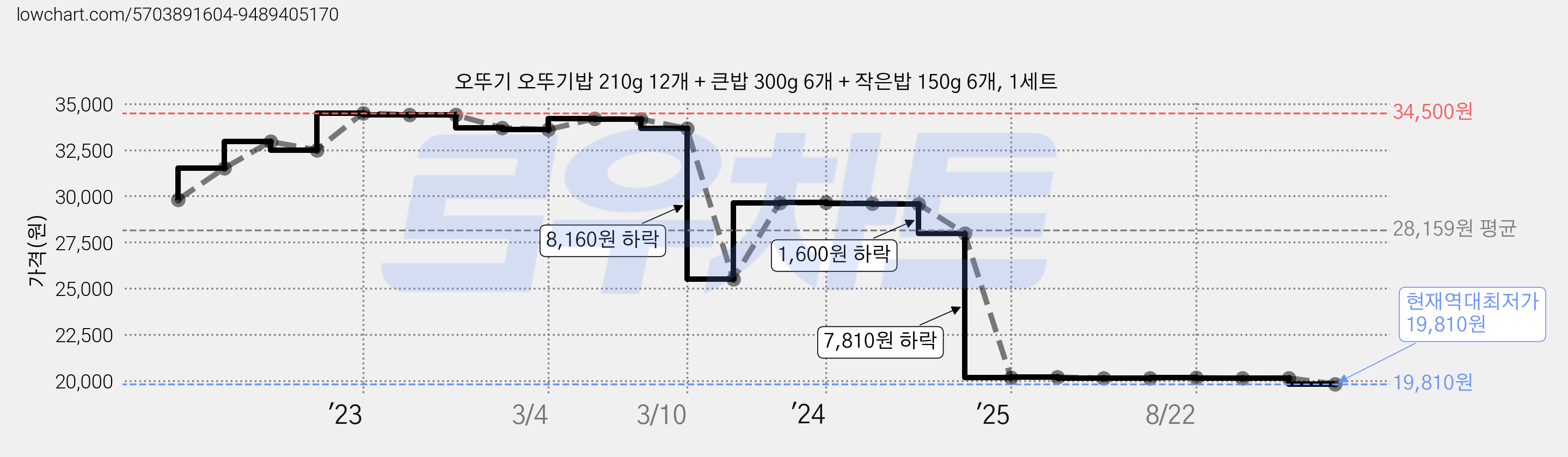 오뚜기 오뚜기밥 210g 12개 + 큰밥 300g 6개 + 작은밥 150g 6개, 1세트 가격 변동 차트, 현재가 19,810원, 역대최저가