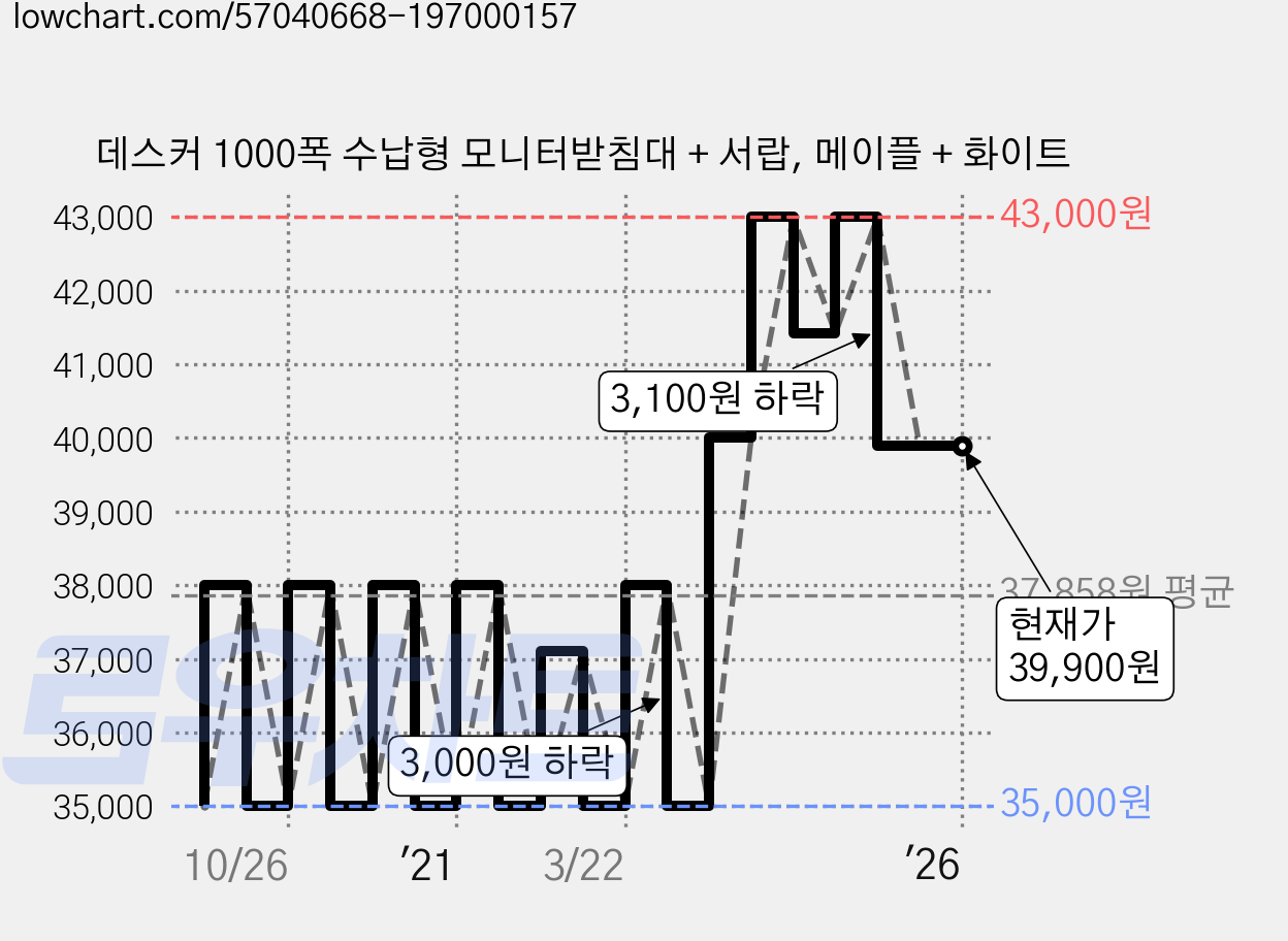 데스커 1000폭 수납형 모니터받침대 + 서랍, 메이플 + 화이트 가격 변동 차트, 현재가 39,900원, 역대최저가