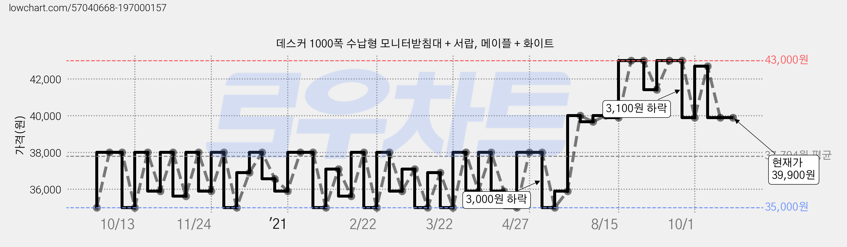 데스커 1000폭 수납형 모니터받침대 + 서랍, 메이플 + 화이트 가격 변동 차트, 현재가 39,900원, 역대최저가