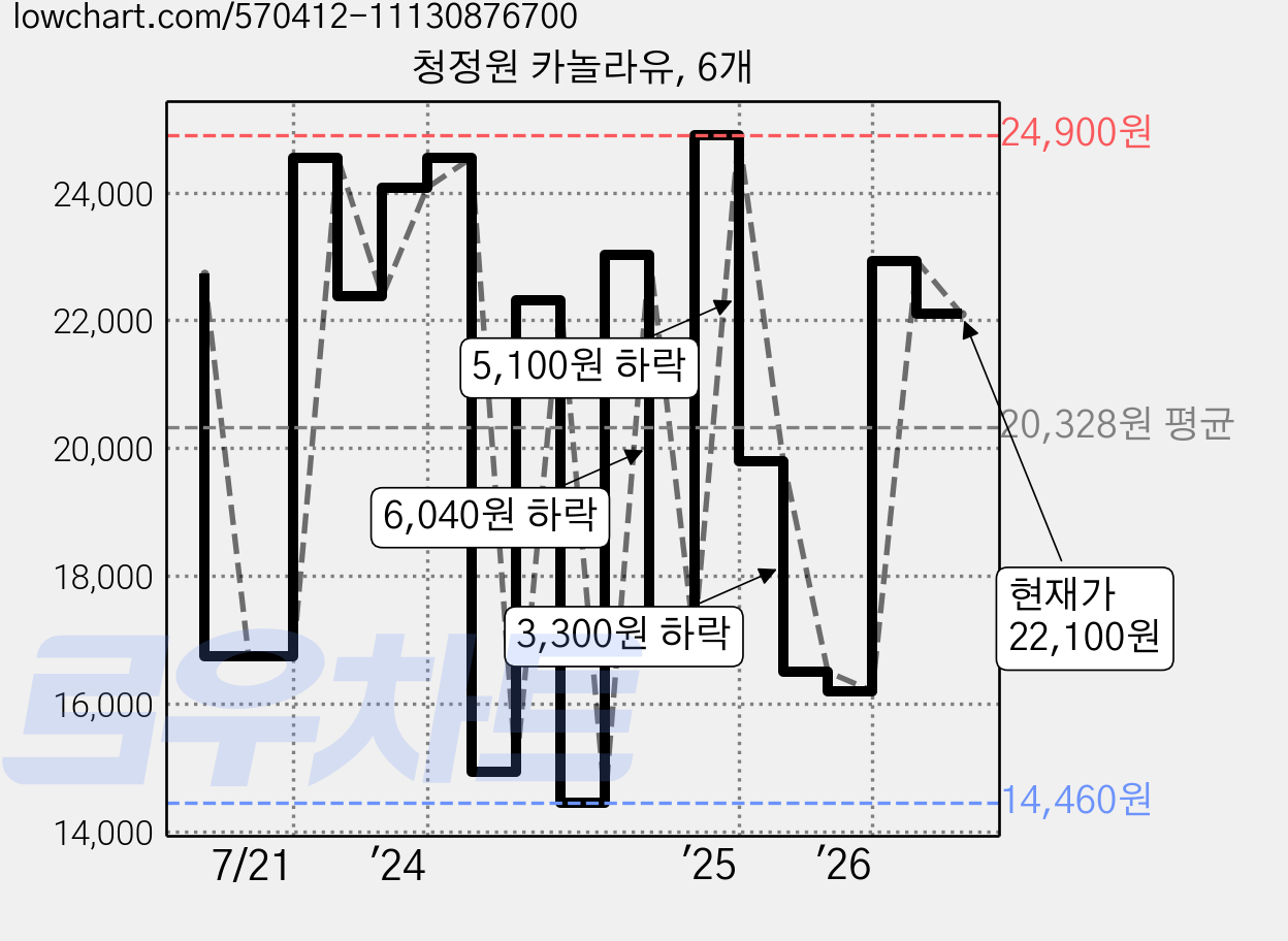 청정원 카놀라유, 6개 가격 변동 차트, 현재가 22,100원, 관측 최저가 14,460원
