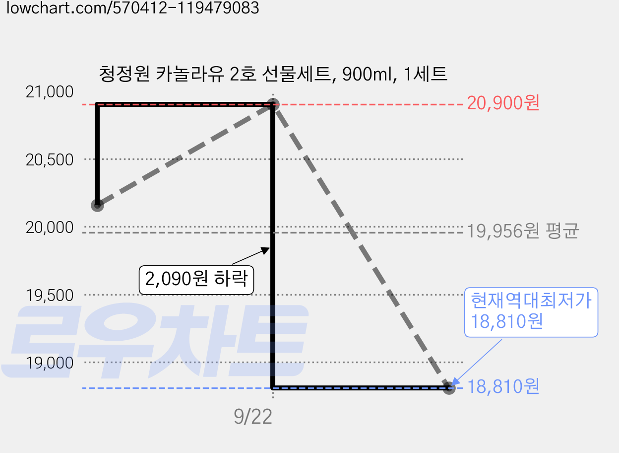청정원 카놀라유 2호 선물세트, 900ml, 1세트 가격 변동 차트, 현재가 18,810원, 역대최저가