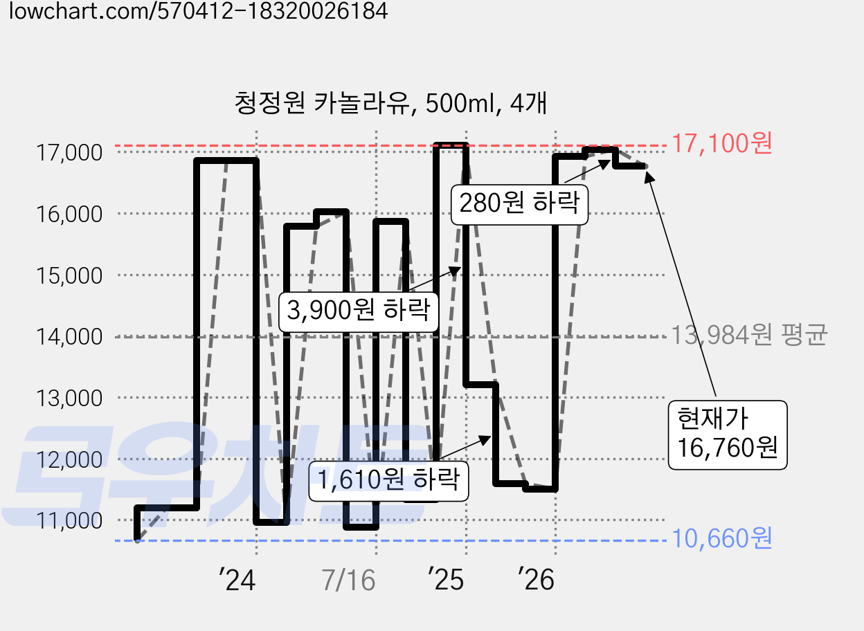 청정원 카놀라유, 500ml, 4개 가격 변동 차트, 현재가 16,760원, 관측 최저가 10,140원